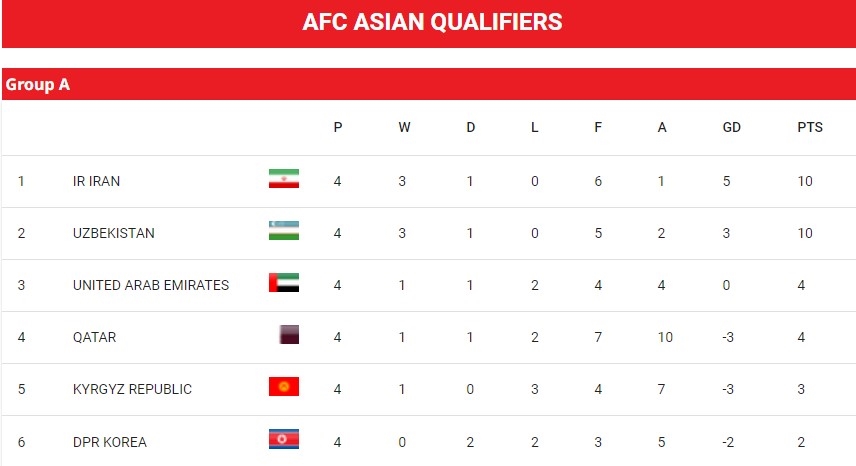 Tuyen Uzbekistan dang dung thu 2 tai bang A, vong loai 3 World Cup 2026 sau 4 luot dau. Anh: AFC