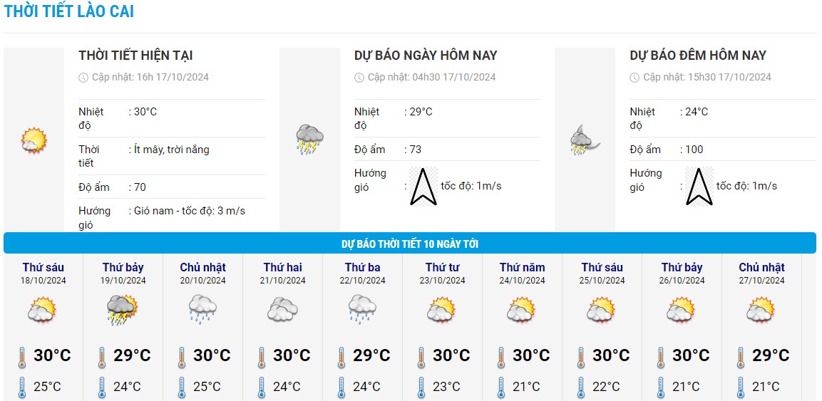 Bieu do nhiet trong 10 ngay toi o Lao Cai cap nhat vao chieu ngay 17.10. Anh: Trung tam Du bao Khi tuong Thuy van Quoc gia