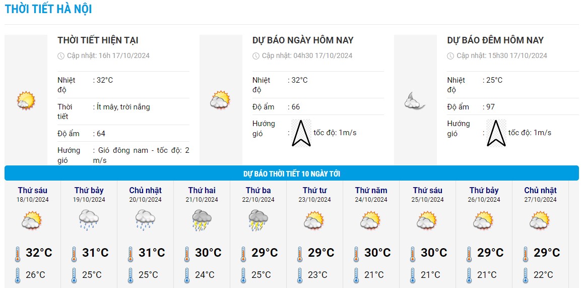 Bieu do nhiet trong 10 ngay toi o Ha Noi cap nhat vao chieu ngay 17.10. Anh: Trung tam Du bao Khi tuong Thuy van Quoc gia