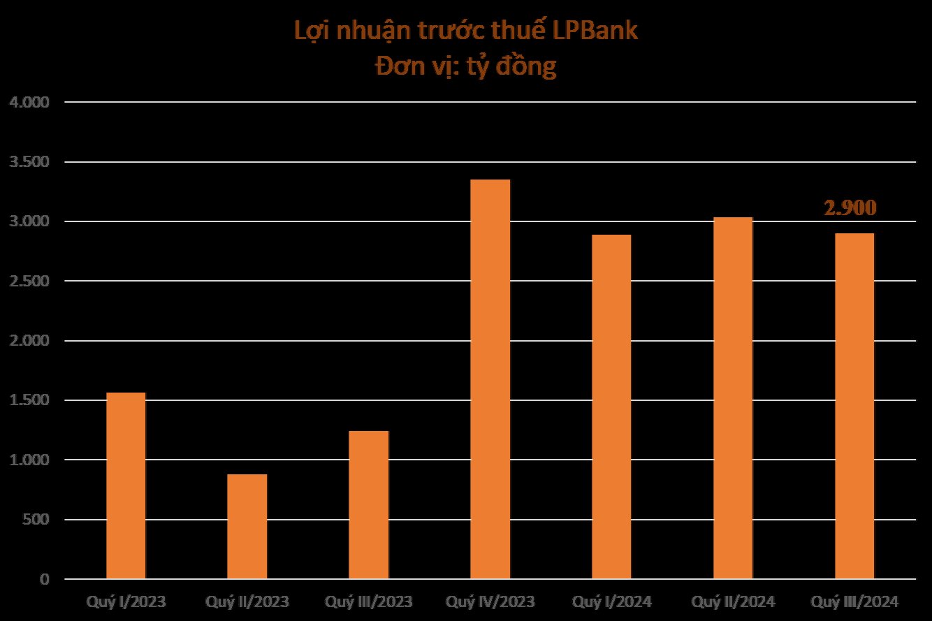 LPBank dat loi nhuan truoc thue 2.900 ti dong trong Quy III/2024.