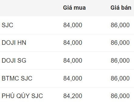 Gia vang mieng SJC dau gio sang 19.10. Don vi: Trieu dong/luong