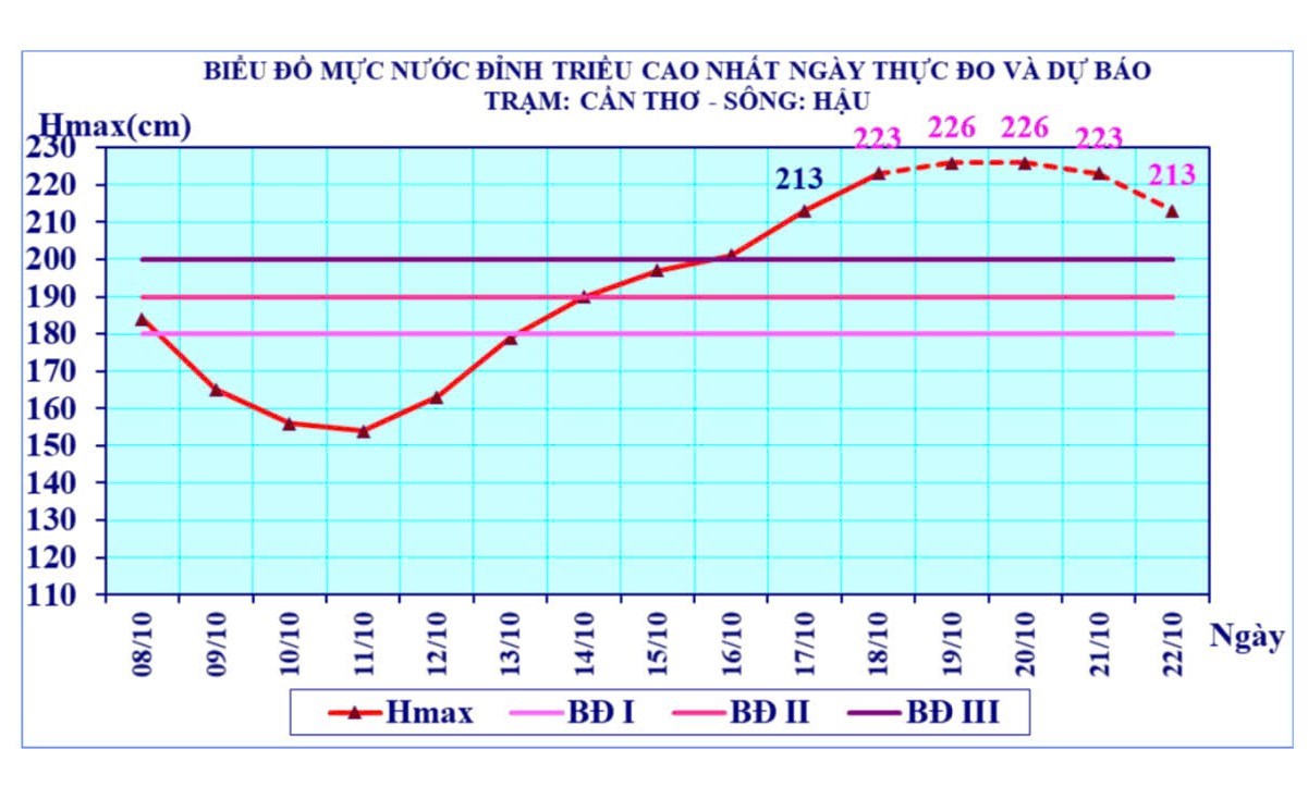 Bieu do muc nuoc dinh trieu. Anh: Dai Khi tuong Thuy van TP Can Tho