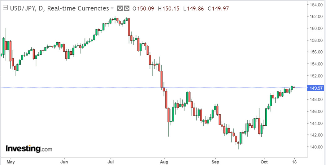 Biểu đồ tỷ giá USD/JPY cập nhật lúc 12h00 ngày 18.10. Ảnh: Investing.com