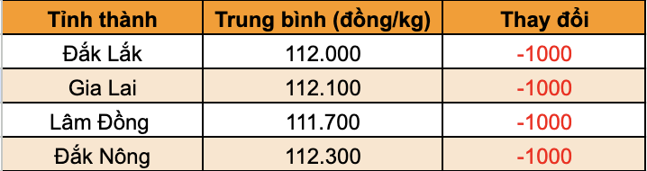 Thi truong gia ca phe trong nuoc cap nhat luc 11.30 ngay 18.10. Anh: Thanh Binh.  