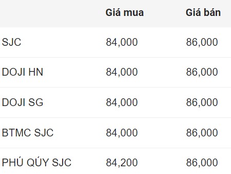 Cập nhật giá vàng SJC chốt phiên hôm nay.