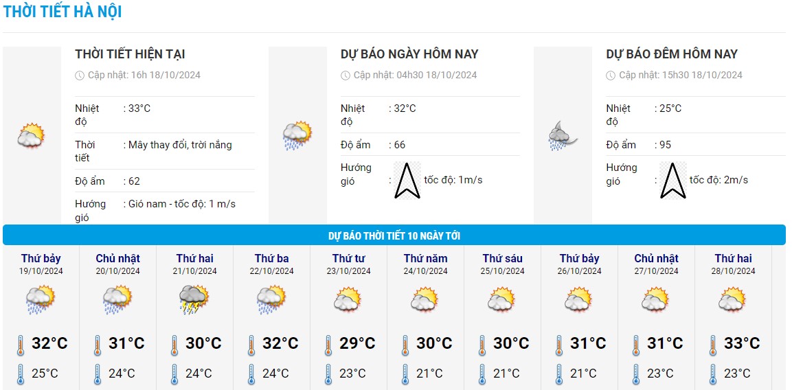 Bieu do nhiet trong 10 ngay toi o Ha Noi cap nhat vao chieu ngay 18.10. Anh: Trung tam Du bao Khi tuong Thuy van Quoc gia