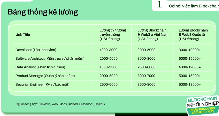 Muc luong lao dong trong nganh Blockchain co su vuot troi ro net so voi cac nganh nghe truyen thong. Anh: VBA