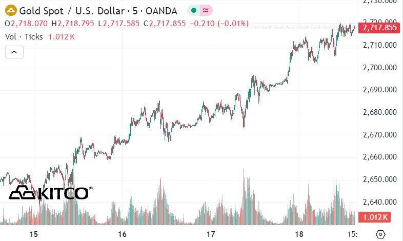 Tai thoi diem viet bai (1h30 ngay 19.10.2024 - gio Viet Nam), gia vang the gioi niem yet tren Kitco o nguong ky luc 2.717