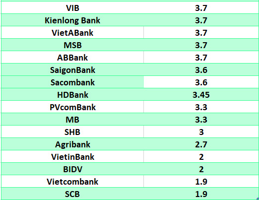 So sanh lai suat ngan hang cao nhat o ky han 3 thang. Do hoa: Ha Vy