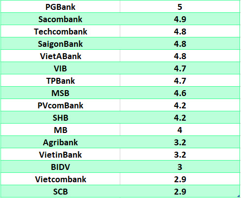 So sanh lai suat ngan hang cao nhat o ky han 6 thang. Do hoa: Ha Vy