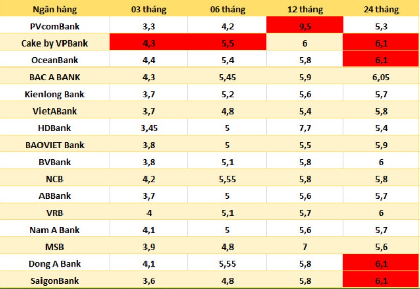 Bieu lai suat mot so ngan hang ngay 27.10.2024. Bang: Ha Vy