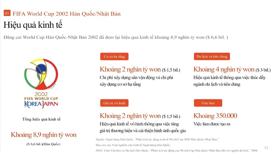 Hieu qua kinh te tu su kien dang cai World Cup 2002 mang lai. Anh: Dien dan kinh te the thao Viet Nam