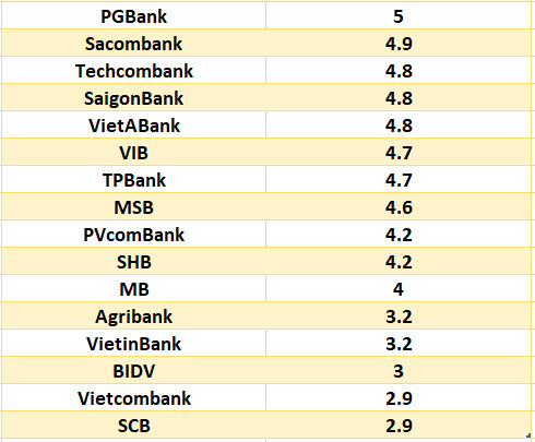 So sanh lai suat ngan hang cao nhat o ky han 6 thang. Do hoa: Ha Vy