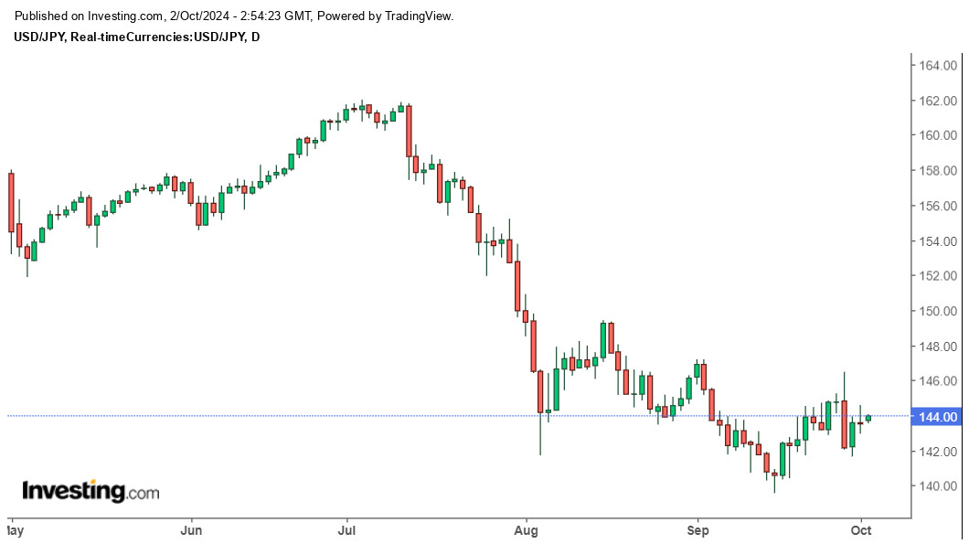 Bieu do ty gia USD/JPY cap nhat ngay luc 10h00 ngay 2.10. Anh: Investing.com.