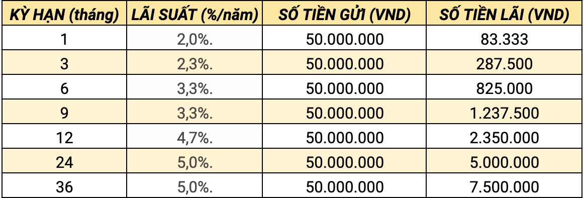 Lai suat tien gui 50 trieu dong qua cac ky han tai VietinBank. Anh: Thanh Binh. 