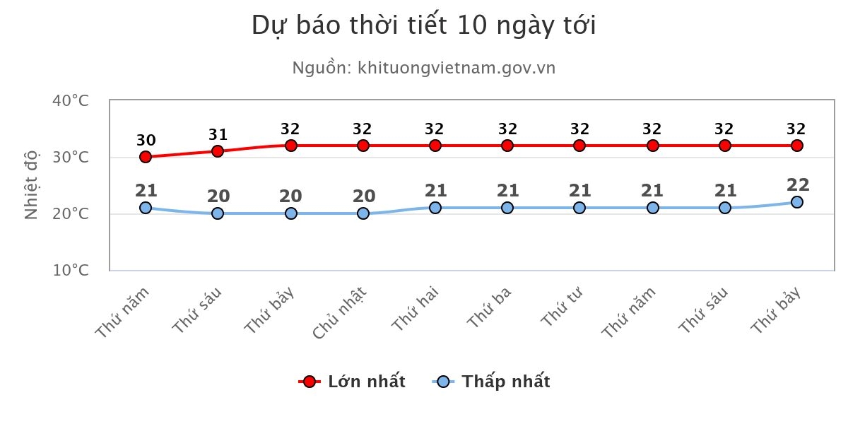 Du bao nhiet do khu vuc Ha Noi 10 ngay toi. Anh: Trung tam Du bao Khi tuong Thuy van Quoc gia