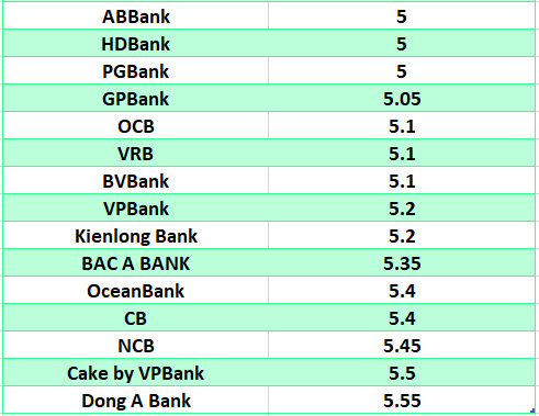 So sanh lai suat ngan hang cao nhat o ky han 6 thang. Do hoa: Ha Vy