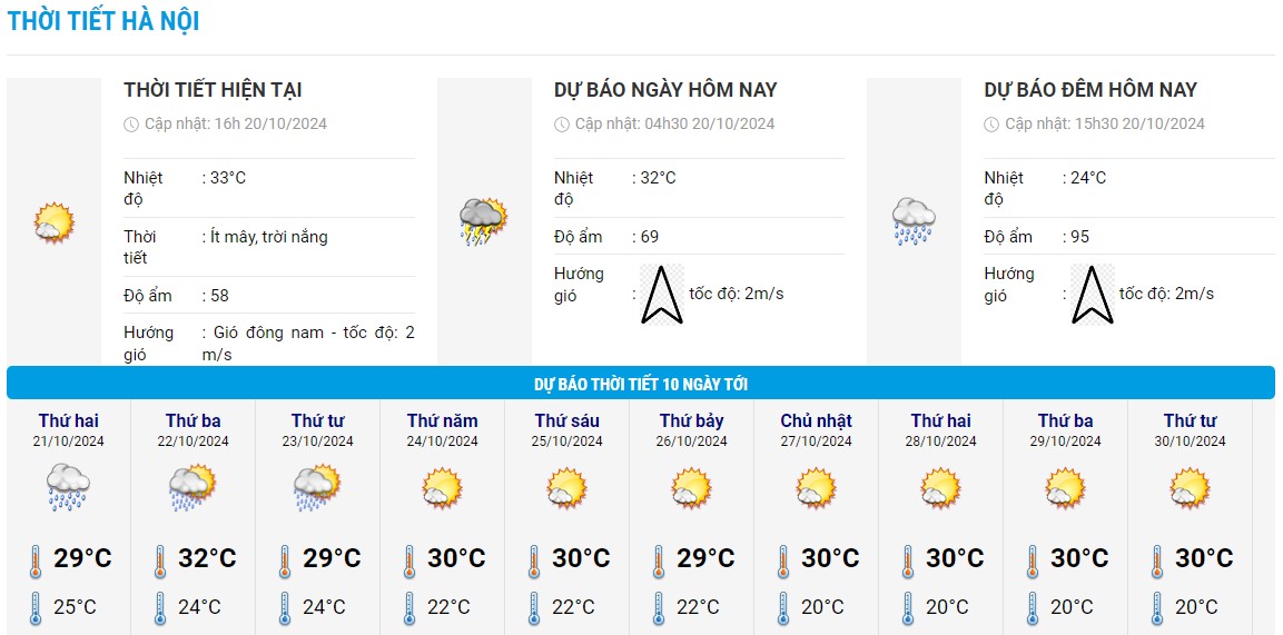 Bieu do nhiet trong 10 ngay toi o Ha Noi cap nhat vao chieu ngay 20.10. Anh: Trung tam Du bao Khi tuong Thuy van Quoc gia