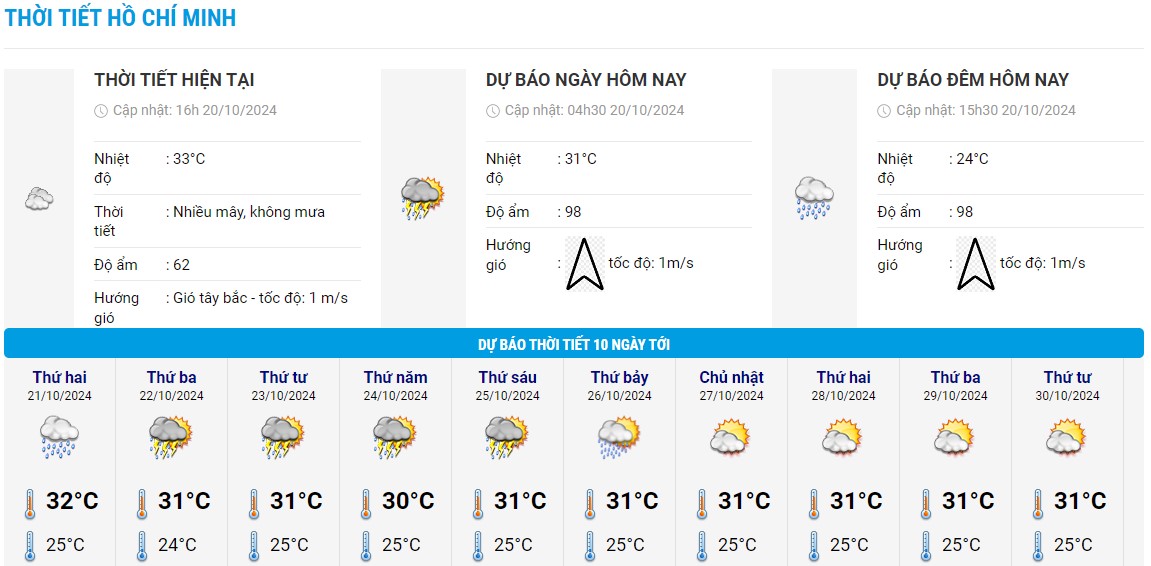 Bieu do nhiet trong 10 ngay toi o TPHCM cap nhat vao chieu ngay 20.10. Anh: Trung tam Du bao Khi tuong Thuy van Quoc gia