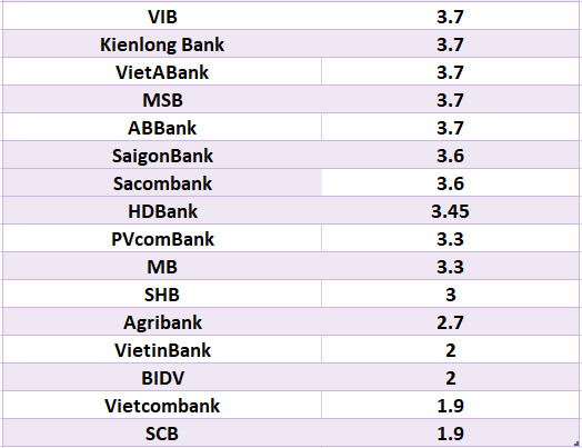 So sanh lai suat ngan hang cao nhat o ky han 3 thang. Do hoa: Ha Vy