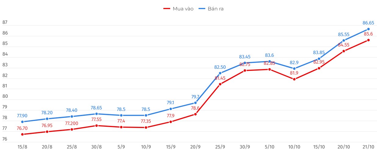 Dien bien gia vang nhan tron 9999. Bieu do: Le Ha