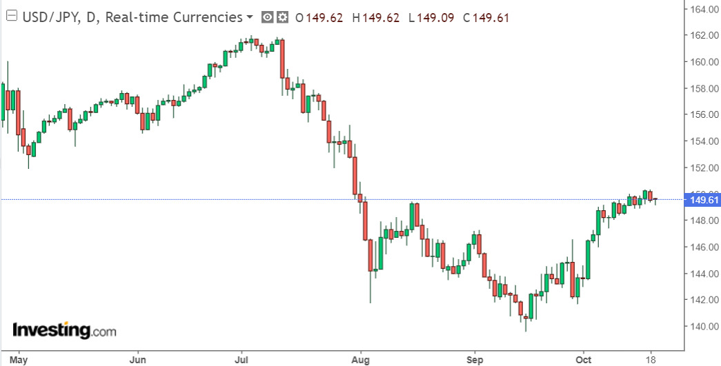 Bieu do ty gia USD/JPY cap nhat luc 14h00 ngay 21.10. Anh: Investing.com