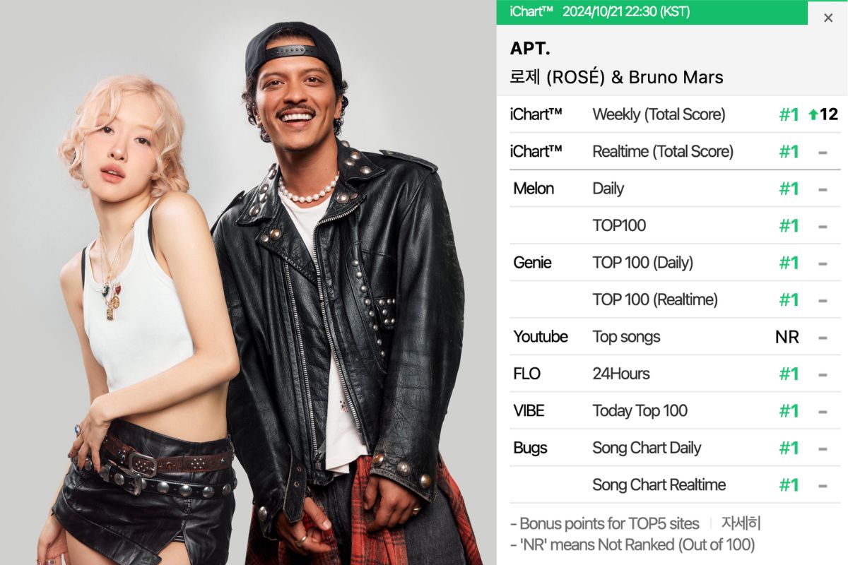 “APT.” của Rosé và Bruno Mars đang tiến rất gần đến thành tích “Perfect All-Kill” tại Hàn Quốc. Ảnh: Naver