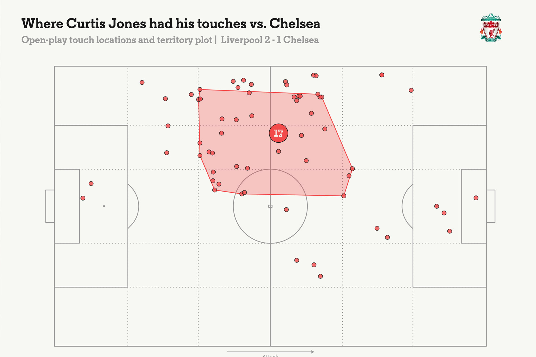 Nhung diem cham bong cua Curtis Jones trong tran dau voi Chelsea. Anh: The Athletic