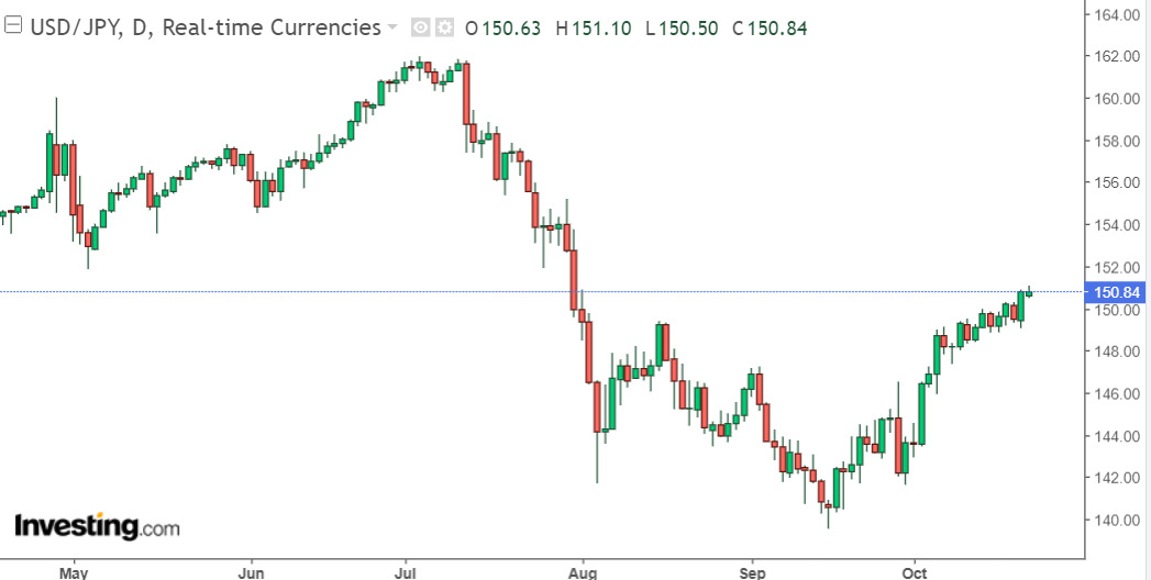 Bieu do ty gia dong Yen (USD/JPY) cap nhat luc 14h00 ngay 22.10. Anh: Investing.com