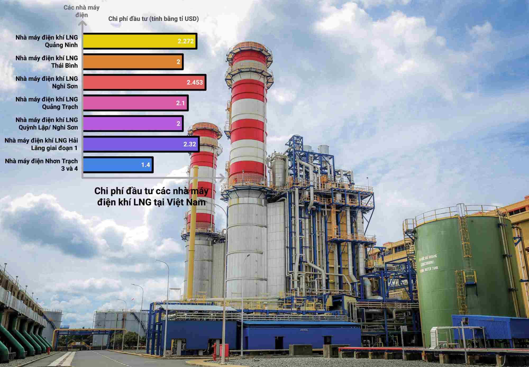 LNG electricity will be the mainstay of the national power structure. Photo: Tran Minh. Graphics: TKTS
