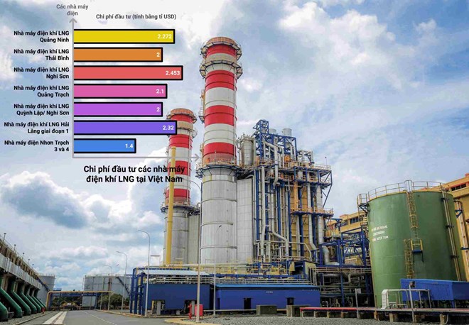 Những nút thắt cần tháo gỡ cho điện khí LNG