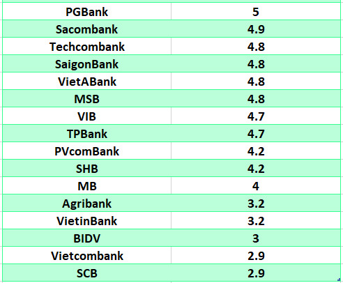 So sanh lai suat ngan hang cao nhat o ky han 6 thang. Do hoa: Ha Vy