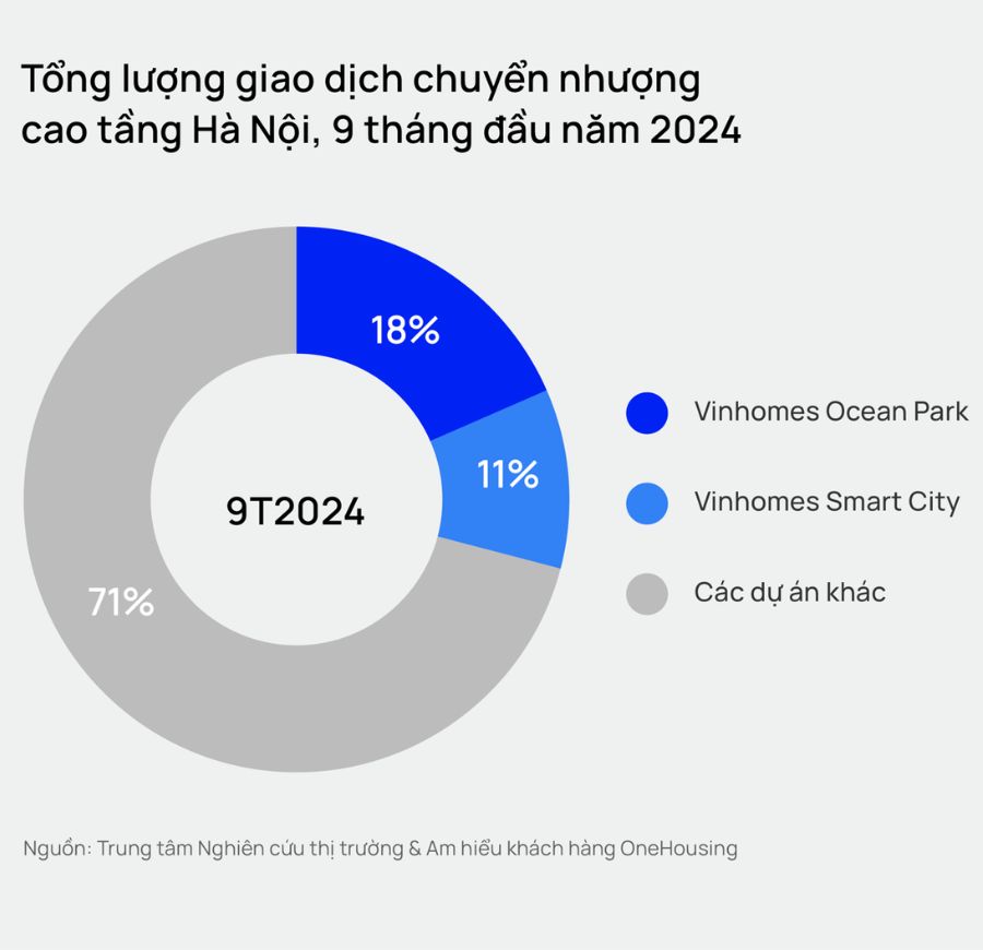 Luong giao dich chung cu van tang manh o ca thi truong so cap va thu cap.