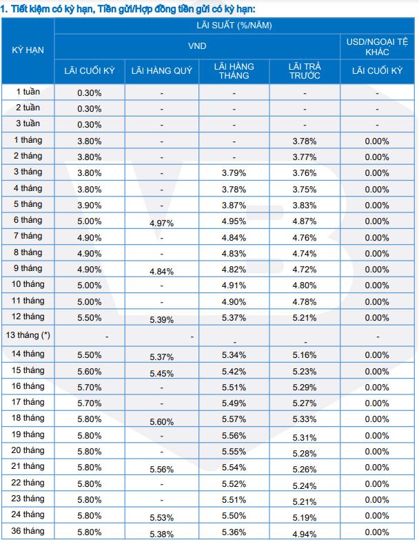 Bieu lai suat tien gui tai quay tai VietBank. Anh chup man hinh.