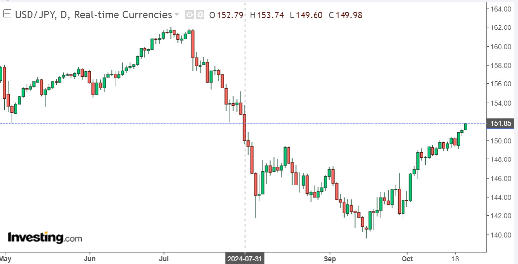 Bieu do ty gia dong Yen (USD/JPY) cap nhat luc 11h00 ngay 23.10; so sanh voi muc ngay 31.7. Anh: Investing.com