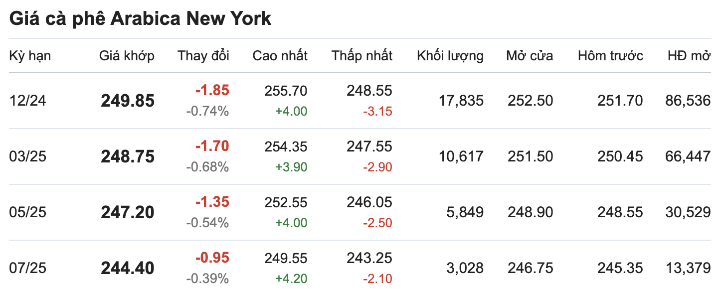 Thi truong gia ca phe tren san giao dich New York cap nhat luc 11.30 ngay 23.10. Nguon: Giacaphe.com.