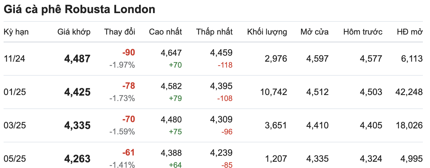 Thi truong gia ca phe tren san giao dich London cap nhat luc 11.30 ngay 23.10. Nguon: Giacaphe.com.