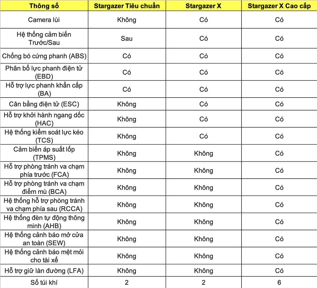 Thong so ky thuat xe Hyundai Stargazer X 2024: An toan. Do hoa: Dinh Dinh