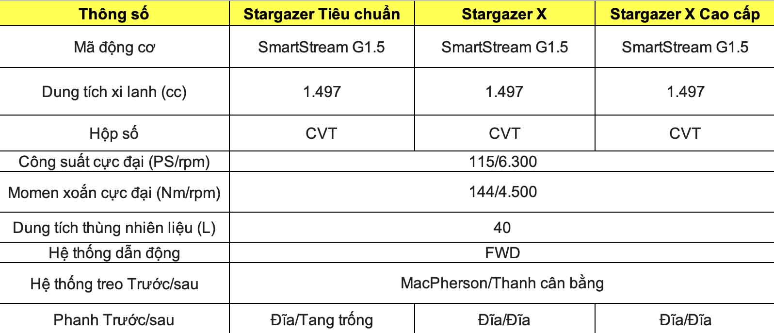 Thong so dong co xe Hyundai Stargazer X 2024. Do hoa: Dinh Dinh