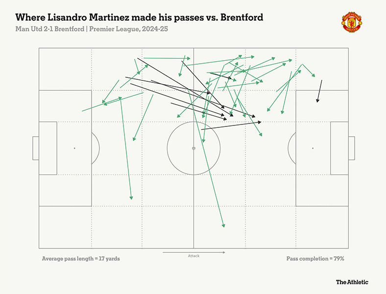 Nhung duong chuyen cua Lisandro Martinez trong tran dau giua Man United va Brentford. Anh: The Athletic