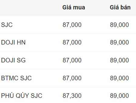 Gia vang mieng SJC dau gio sang 25.10. Don vi: Trieu dong/luong