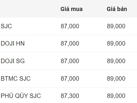 Cập nhật giá vàng SJC chốt phiên hôm nay.