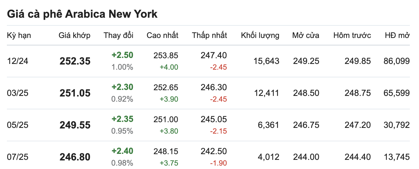 San giao dich ca phe Arabica New York cap nhat luc 11.00 ngay 24.10. Nguon: Giacaphe.com.