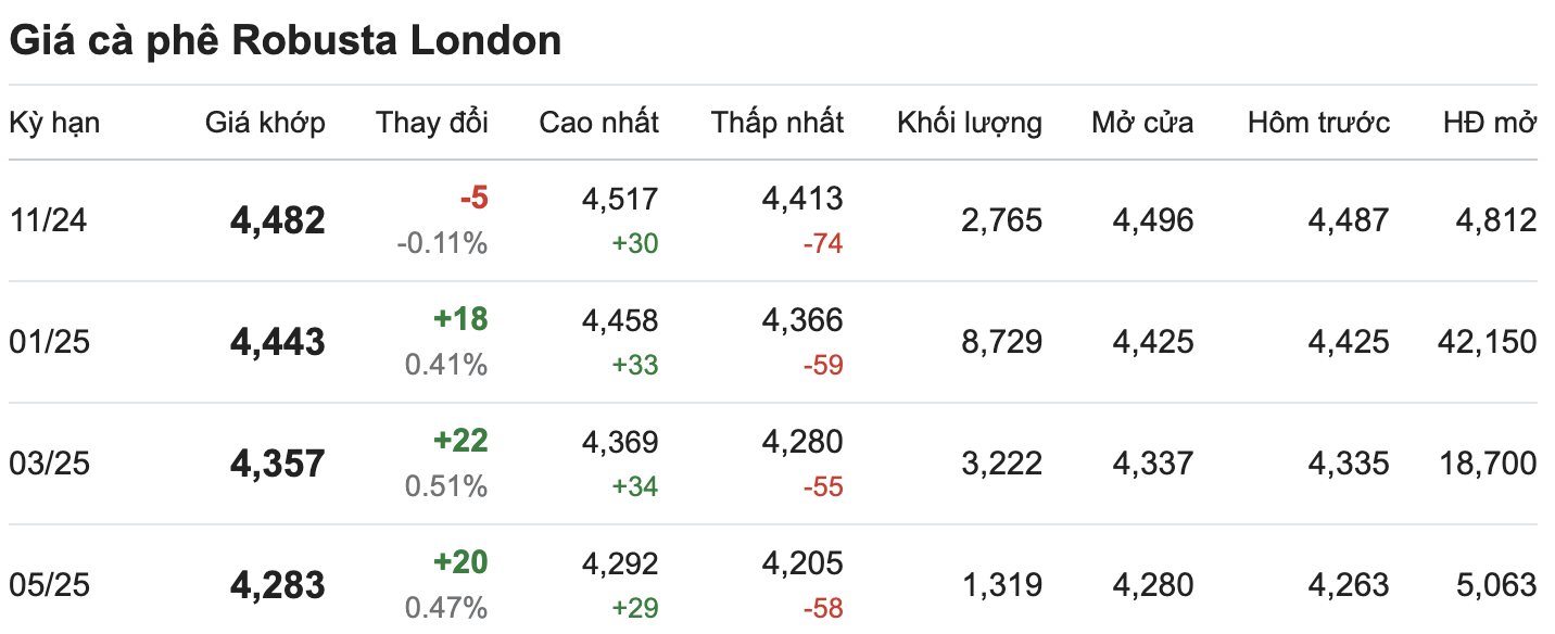 San giao dich ca phe Robusta London cap nhat luc 11.00 ngay 24.10. Nguon: Giacaphe.com. 