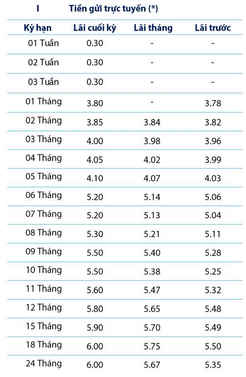 Bieu lai suat tiet kiem BVBank. Anh: BVBank