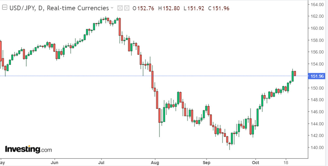 Bieu do ty gia dong Yen (USD/JPY) cap nhat luc 16h00 ngay 24.10. Anh: Investing.com