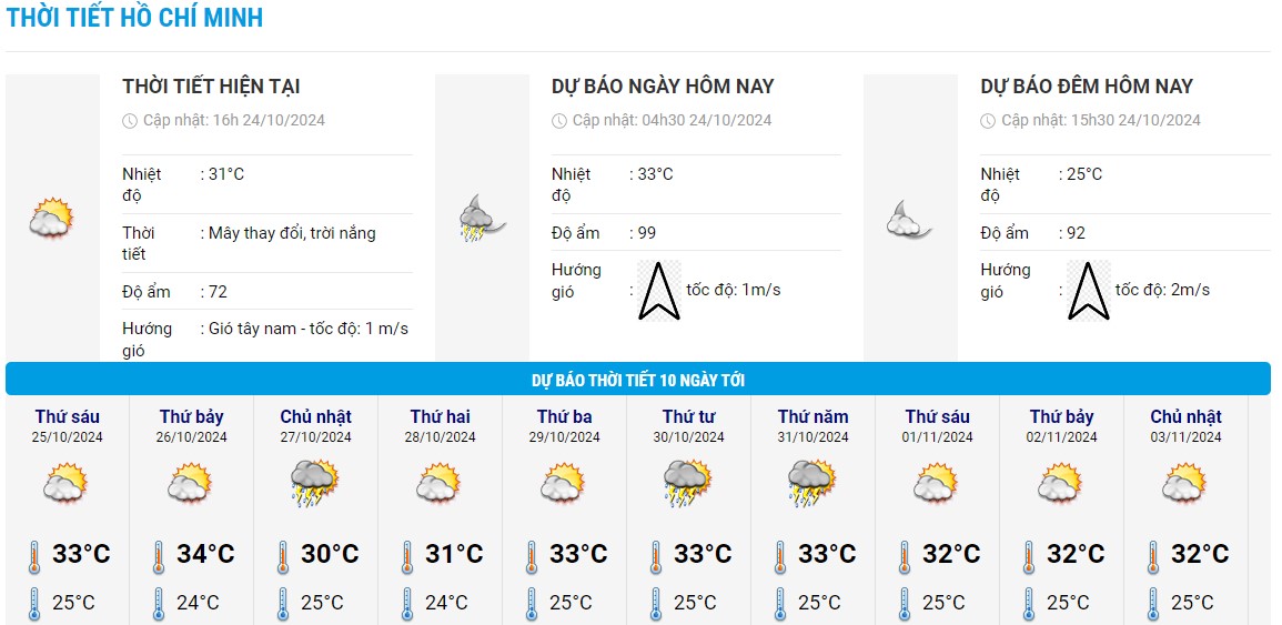 Bieu do nhiet trong 10 ngay toi o Ha Noi cap nhat vao chieu ngay 24.10. Anh: Trung tam Du bao Khi tuong Thuy van Quoc gia 