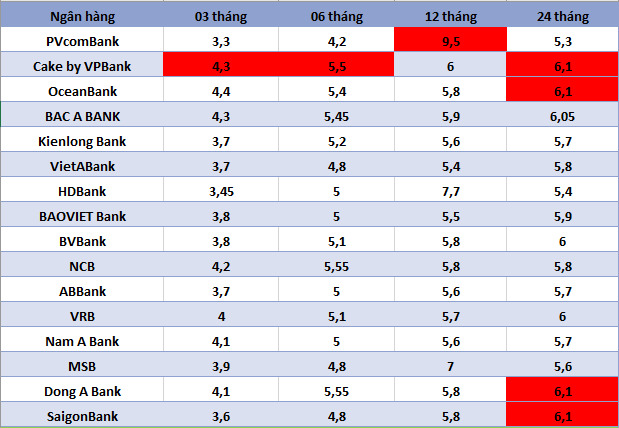 Top ngan hang co lai suat cao nhat thi truong hien nay. Do hoa: Ha Vy