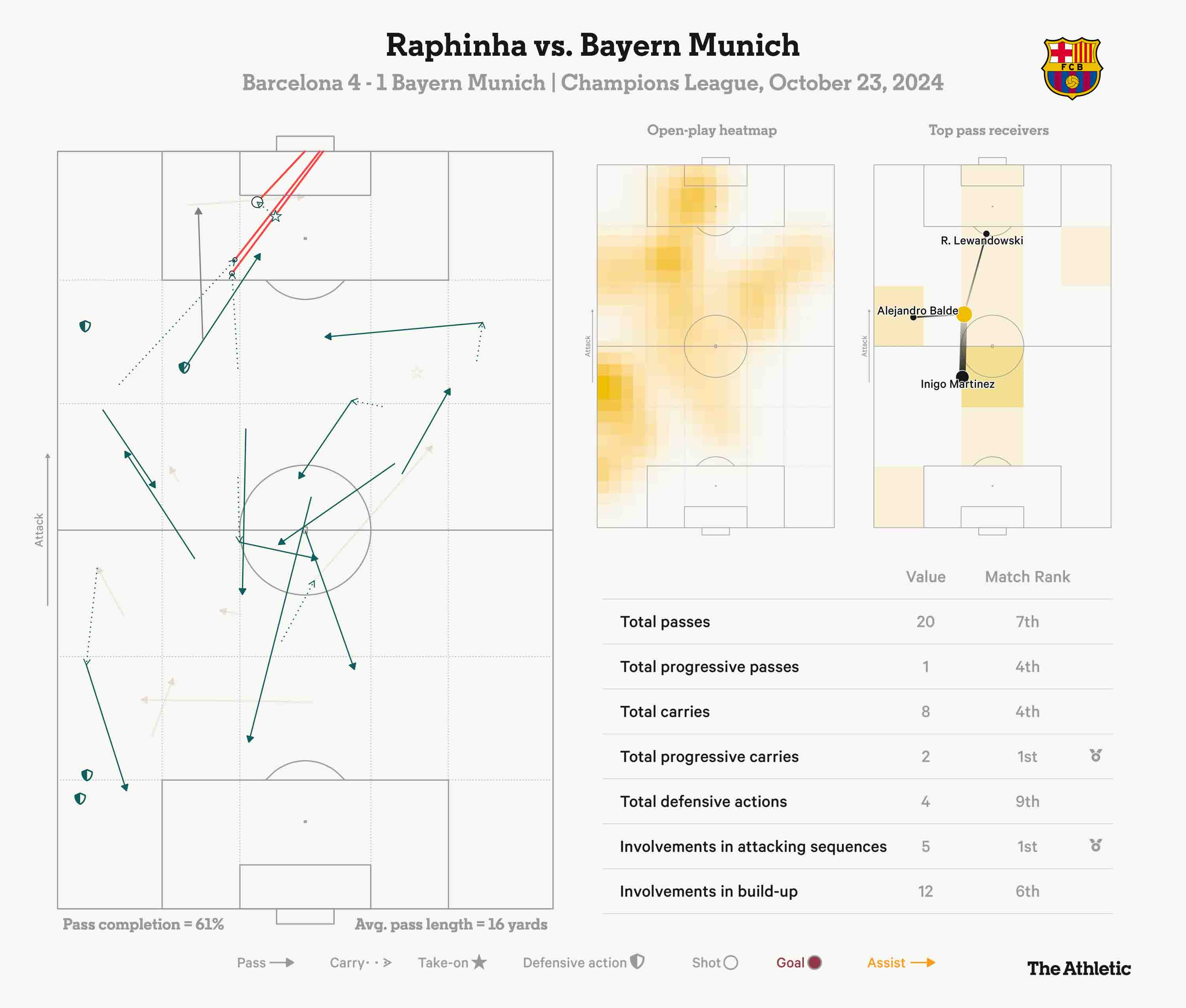 Thong so cua Raphinha trong tran thang Bayern Munich. Anh: The Athletic