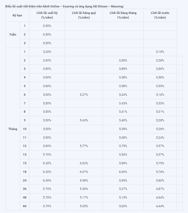 Bieu lai suat online tai ABBank. Anh chup man hinh.